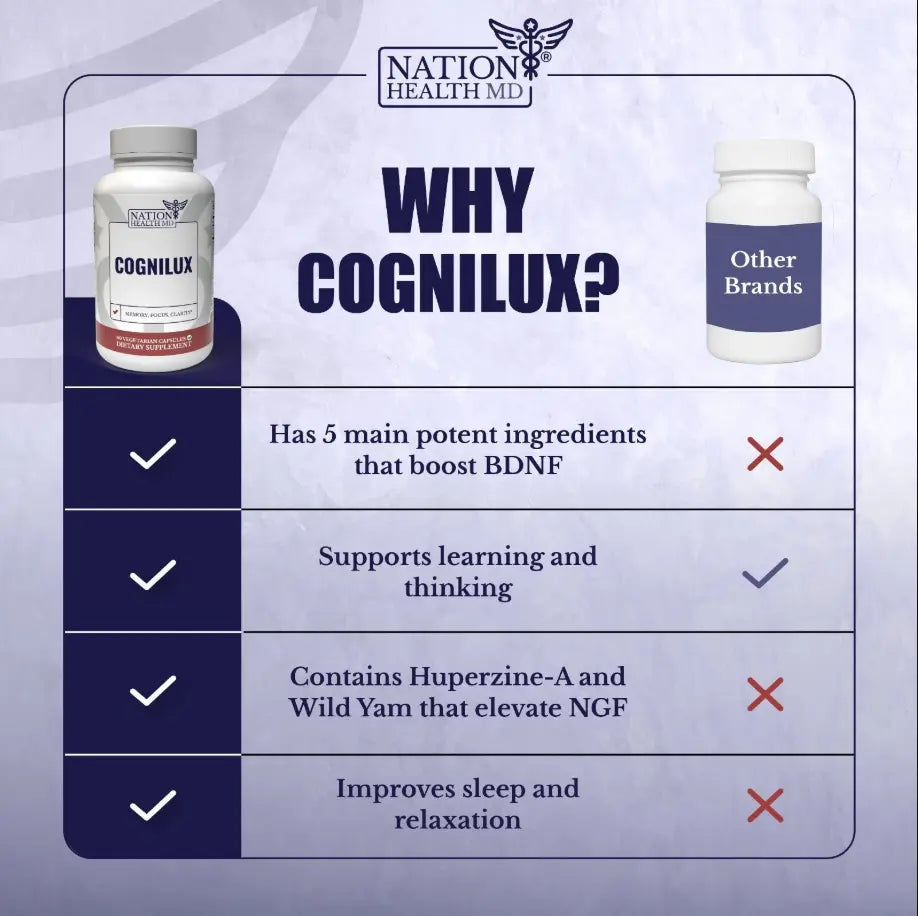 NATION HEALTH MD - COGNILUX, Brain Supplements for Memory and Focus with Niacin x6 - Nation Health MD